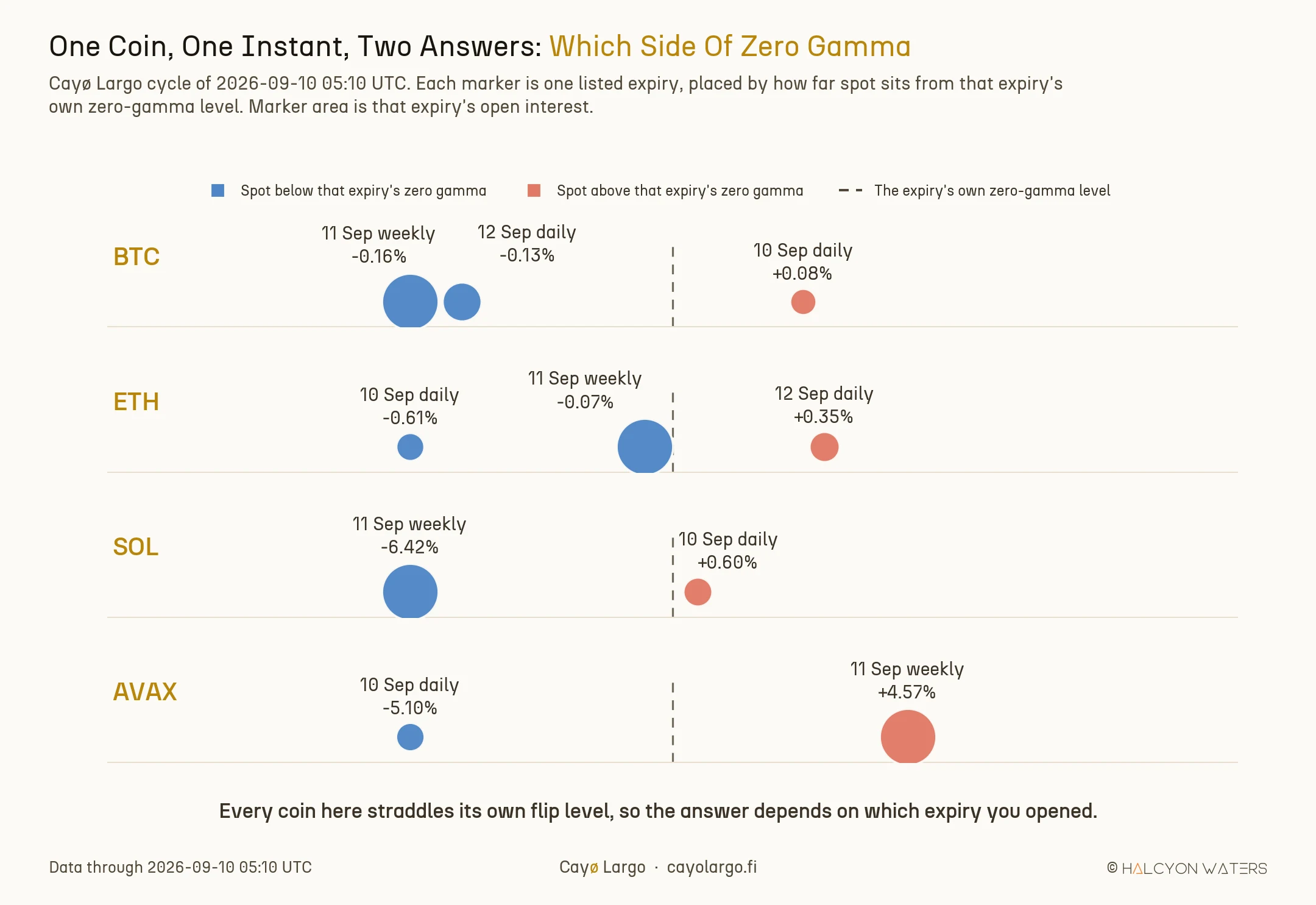 Four stacked panels, one for BTC, ETH, SOL and AVAX, each showing every listed expiry as a bubble placed by how far spot sits from that expiry's own zero-gamma level. Every coin has bubbles on both sides of the dashed zero line, and in each case the expiry with the largest open interest disagrees with the nearest one.