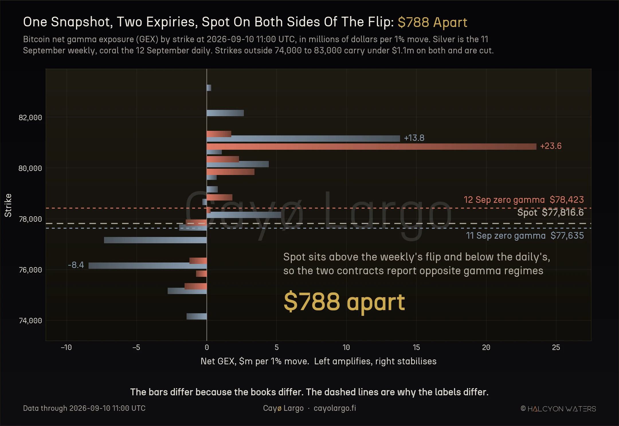 Bitcoin net gamma exposure by strike at one instant, with the 11 September weekly in silver and the 12 September daily in coral. Three dashed lines run across the chart: the 12 September zero-gamma level at 78,423 dollars on top, spot at 77,817 in the middle and the 11 September zero-gamma level at 77,635 below, so spot sits between the two expiries' own flip levels.