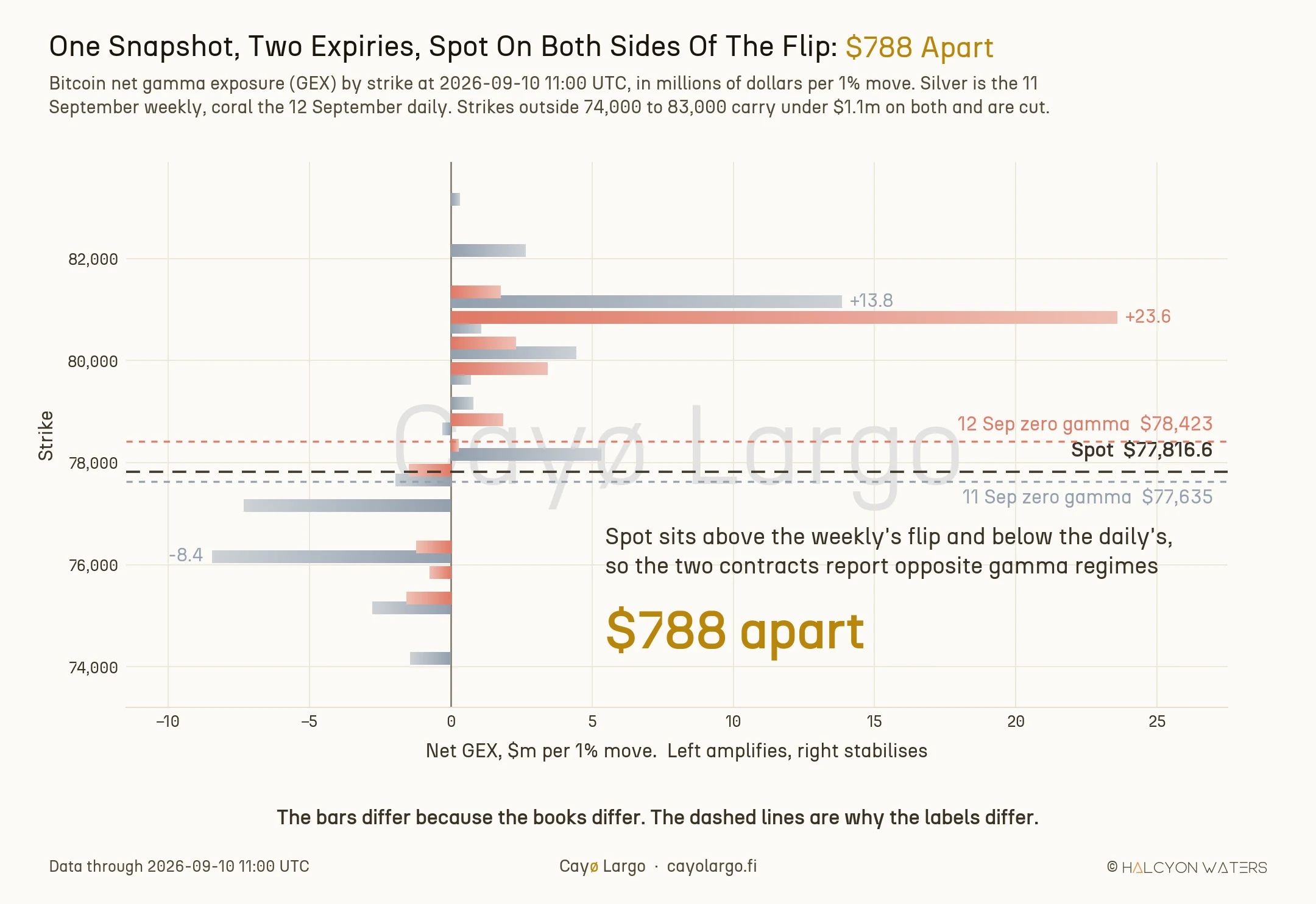Bitcoin net gamma exposure by strike at one instant, with the 11 September weekly in silver and the 12 September daily in coral. Three dashed lines run across the chart: the 12 September zero-gamma level at 78,423 dollars on top, spot at 77,817 in the middle and the 11 September zero-gamma level at 77,635 below, so spot sits between the two expiries' own flip levels.